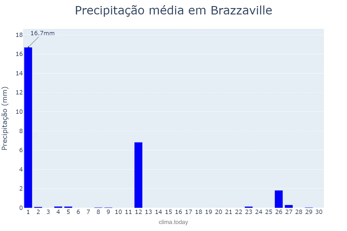 Precipitação em junho em Brazzaville, Brazzaville, CG