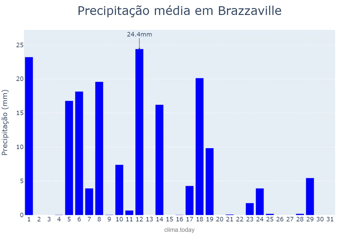 Precipitação em maio em Brazzaville, Brazzaville, CG