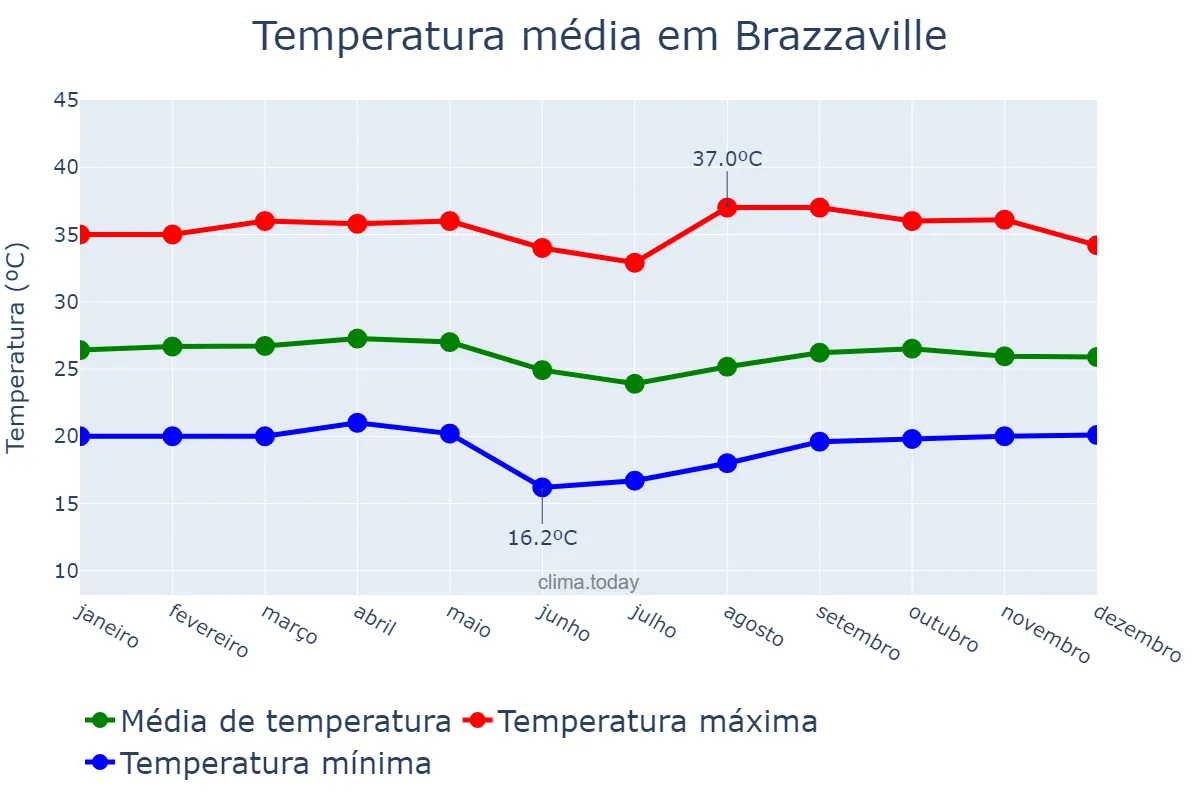 Temperatura anual em Brazzaville, Brazzaville, CG