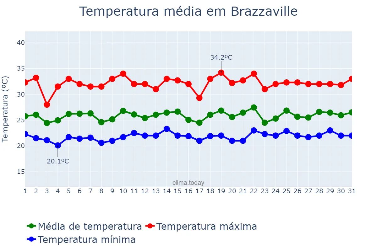 Temperatura em dezembro em Brazzaville, Brazzaville, CG