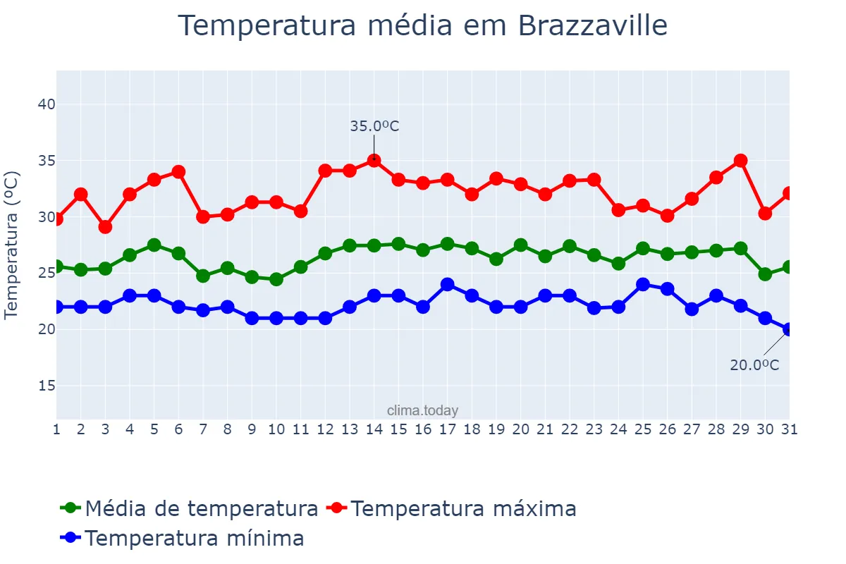 Temperatura em janeiro em Brazzaville, Brazzaville, CG