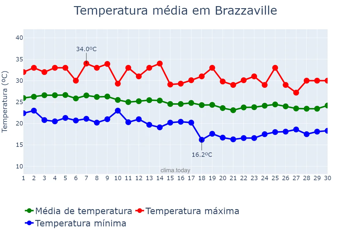 Temperatura em junho em Brazzaville, Brazzaville, CG