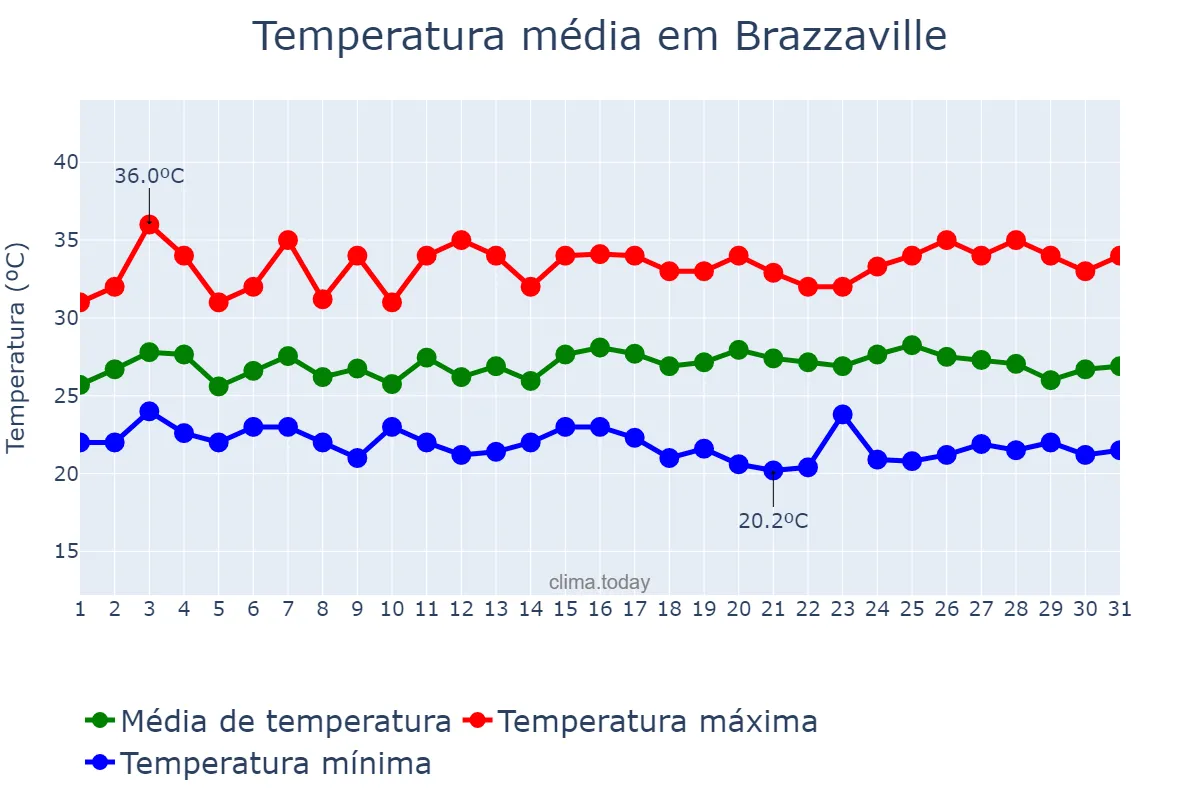 Temperatura em maio em Brazzaville, Brazzaville, CG