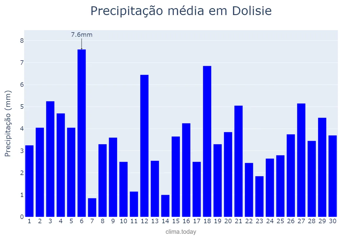 Precipitação em abril em Dolisie, Niari, CG