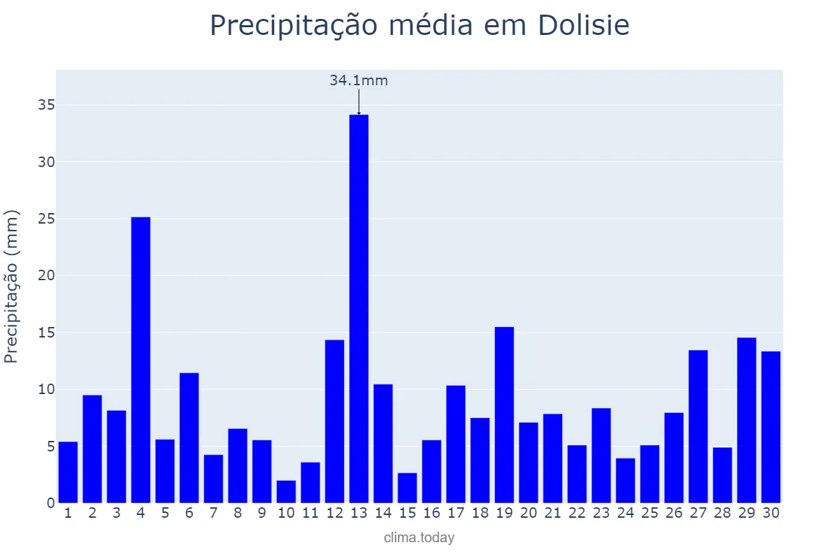 Precipitação em novembro em Dolisie, Niari, CG
