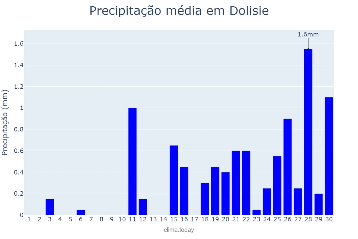 Precipitação em setembro em Dolisie, Niari, CG