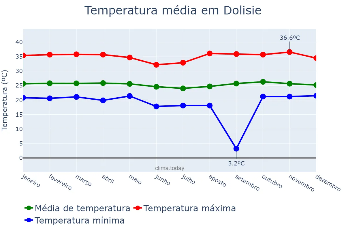 Temperatura anual em Dolisie, Niari, CG