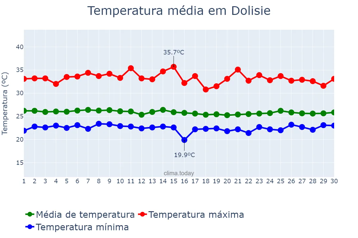 Temperatura em abril em Dolisie, Niari, CG