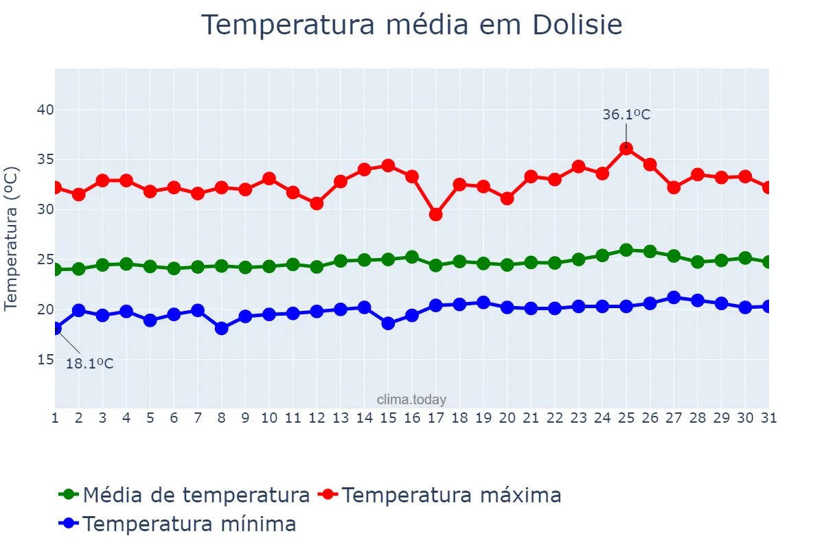Temperatura em agosto em Dolisie, Niari, CG
