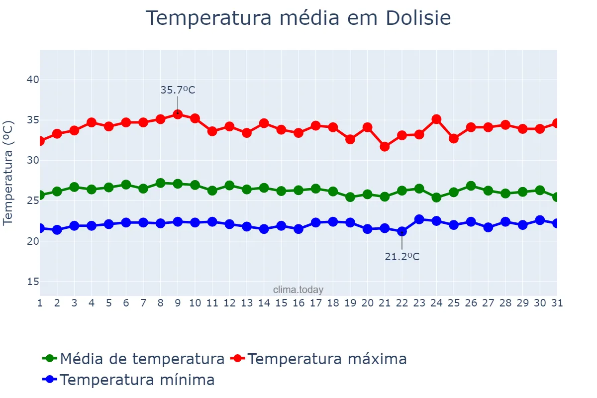Temperatura em outubro em Dolisie, Niari, CG