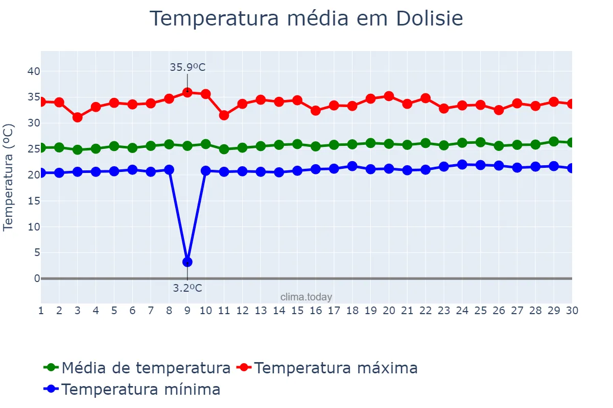 Temperatura em setembro em Dolisie, Niari, CG