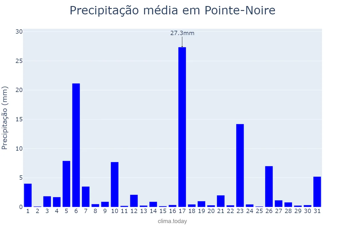 Precipitação em dezembro em Pointe-Noire, Pointe-Noire, CG