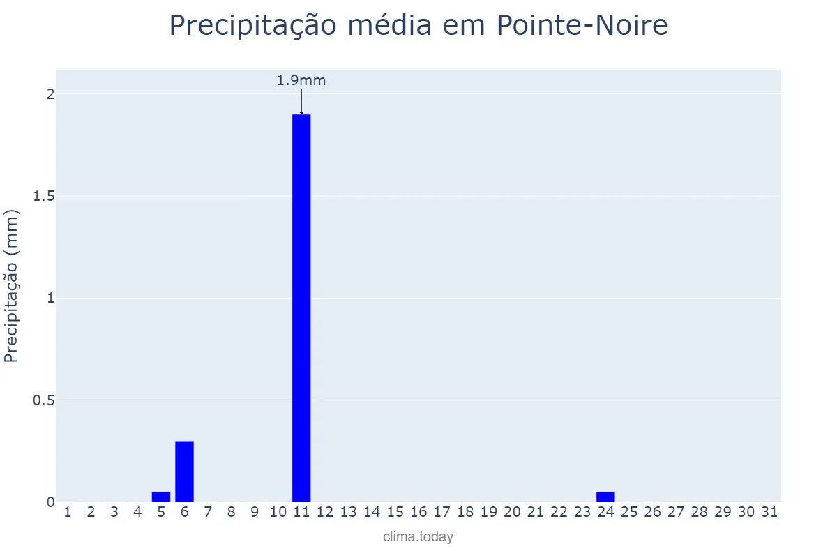 Precipitação em julho em Pointe-Noire, Pointe-Noire, CG