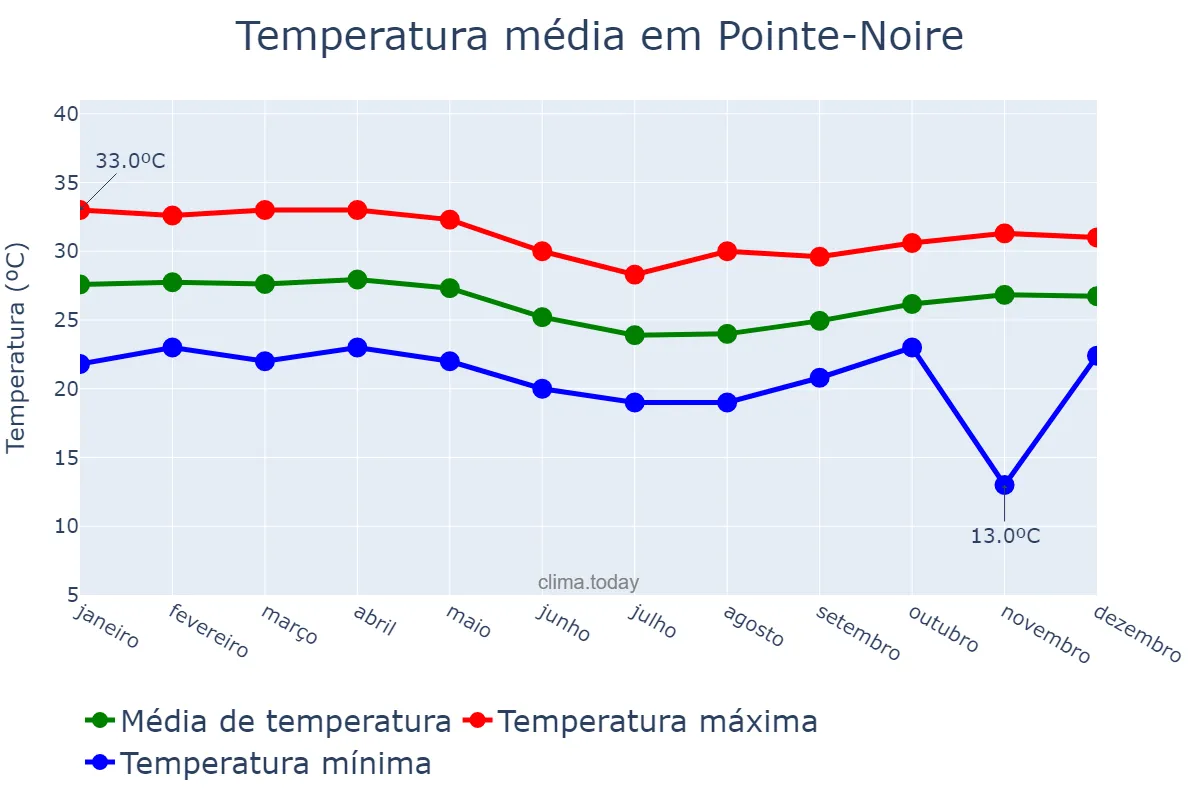 Temperatura anual em Pointe-Noire, Pointe-Noire, CG