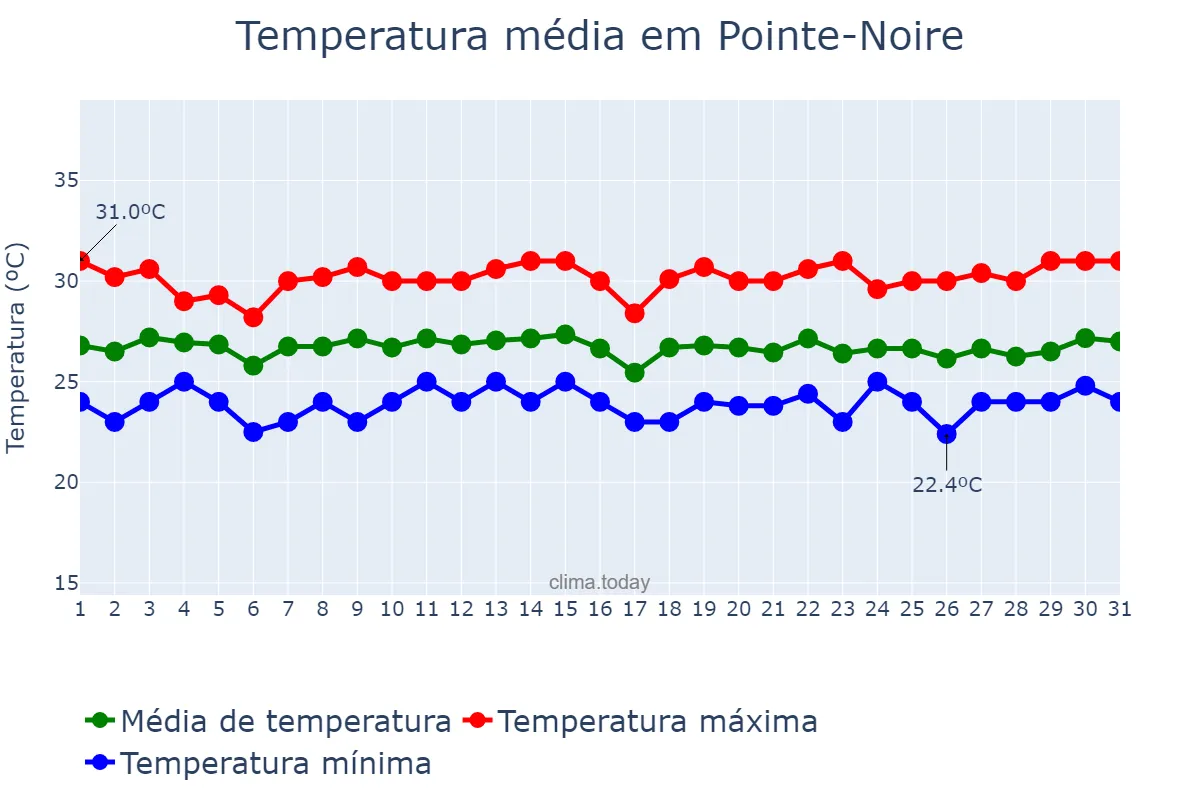 Temperatura em dezembro em Pointe-Noire, Pointe-Noire, CG