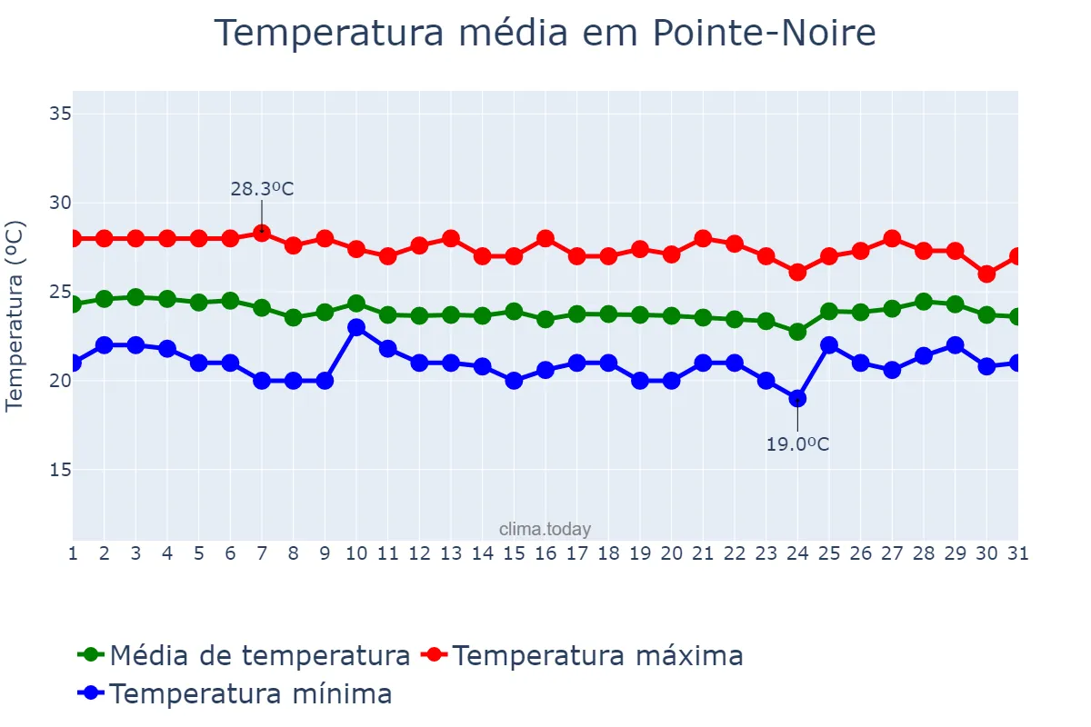 Temperatura em julho em Pointe-Noire, Pointe-Noire, CG