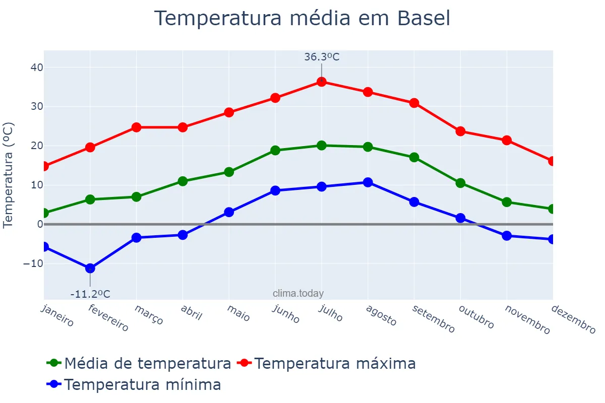 Temperatura anual em Basel, Basel-Stadt, CH