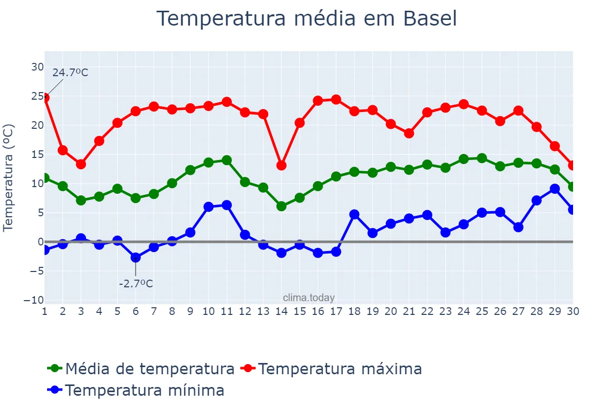 Temperatura em abril em Basel, Basel-Stadt, CH