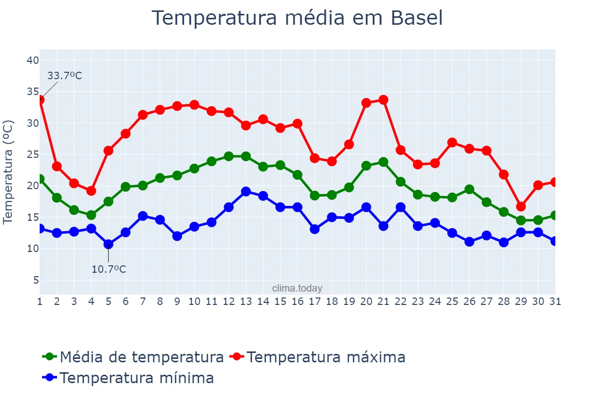 Temperatura em agosto em Basel, Basel-Stadt, CH