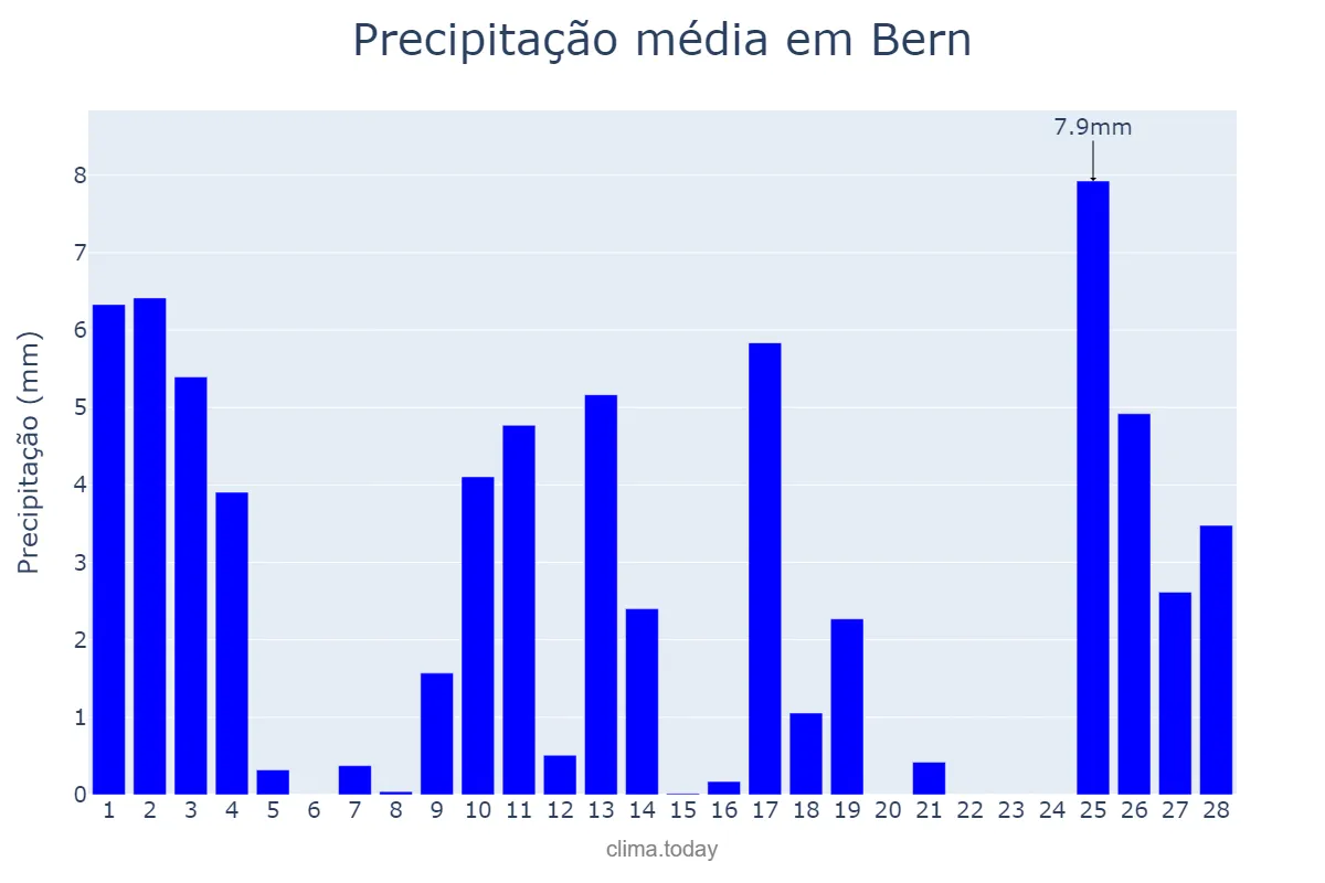 Precipitação em fevereiro em Bern, Bern, CH
