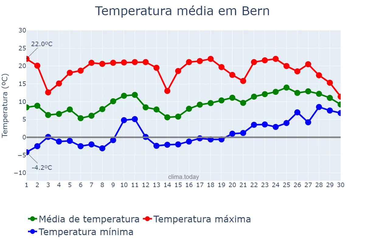 Temperatura em abril em Bern, Bern, CH