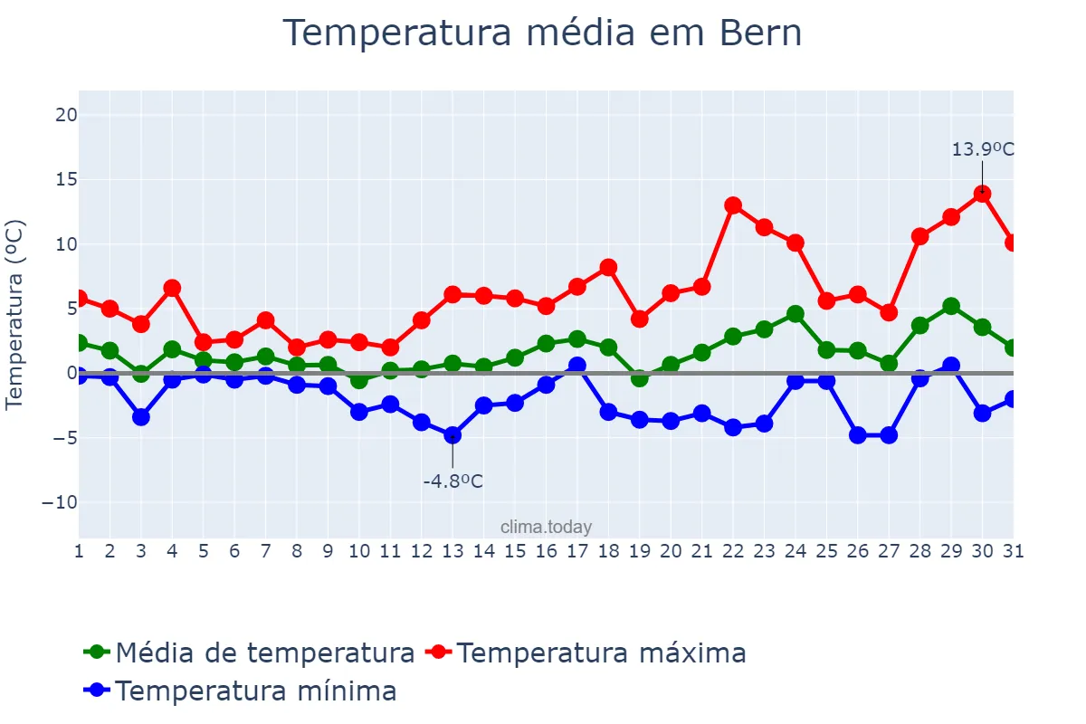 Temperatura em dezembro em Bern, Bern, CH