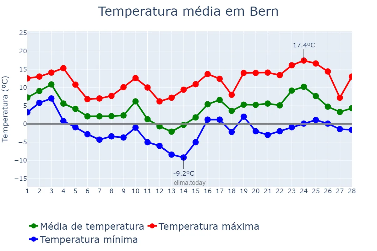 Temperatura em fevereiro em Bern, Bern, CH