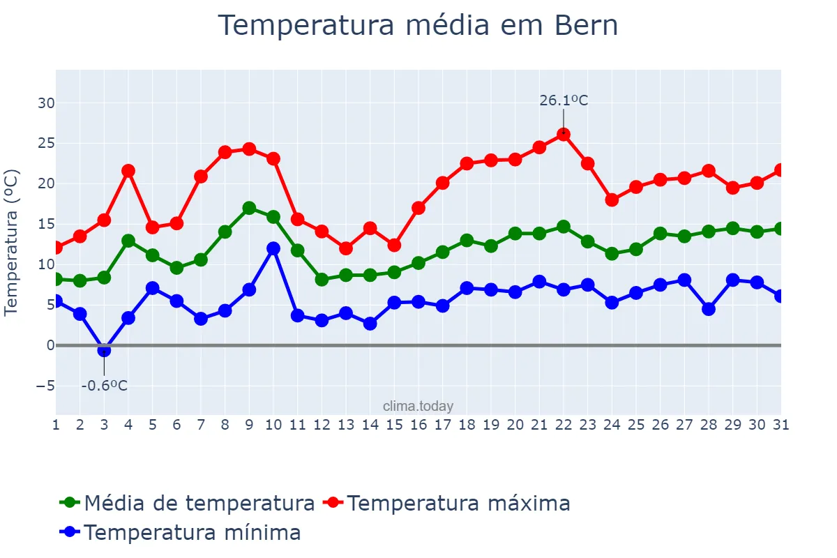 Temperatura em maio em Bern, Bern, CH