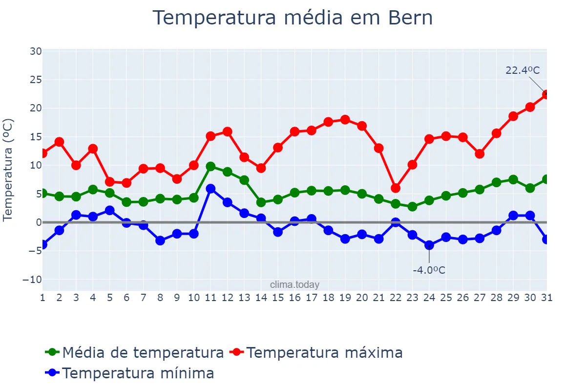 Temperatura em marco em Bern, Bern, CH