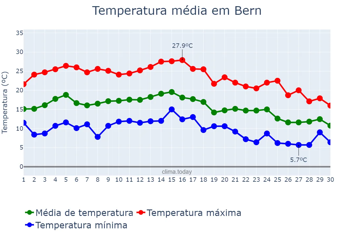 Temperatura em setembro em Bern, Bern, CH