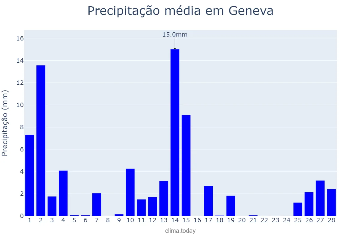 Precipitação em fevereiro em Geneva, Genève, CH