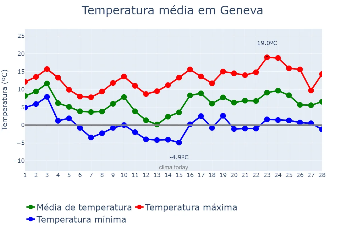 Temperatura em fevereiro em Geneva, Genève, CH