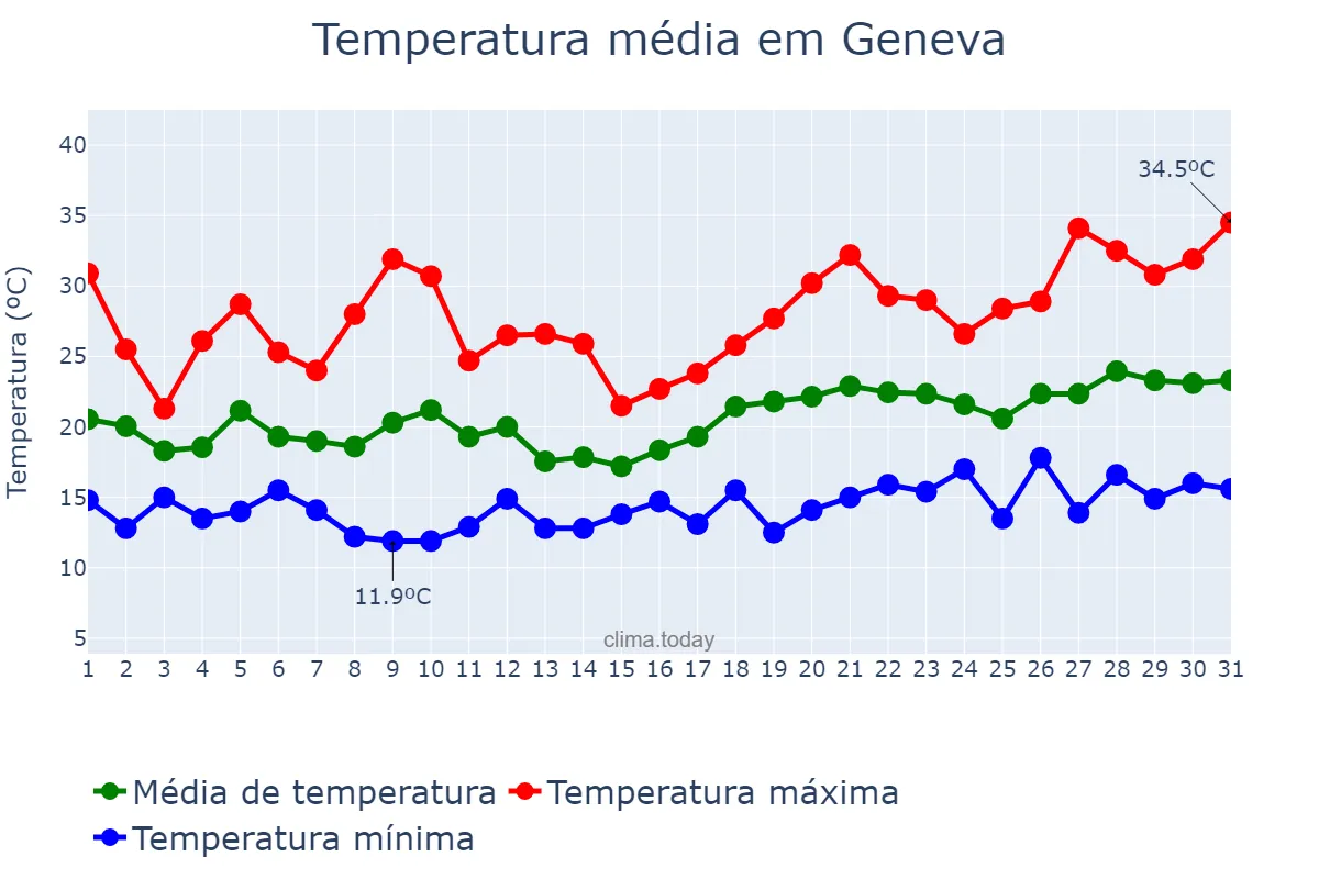 Temperatura em julho em Geneva, Genève, CH