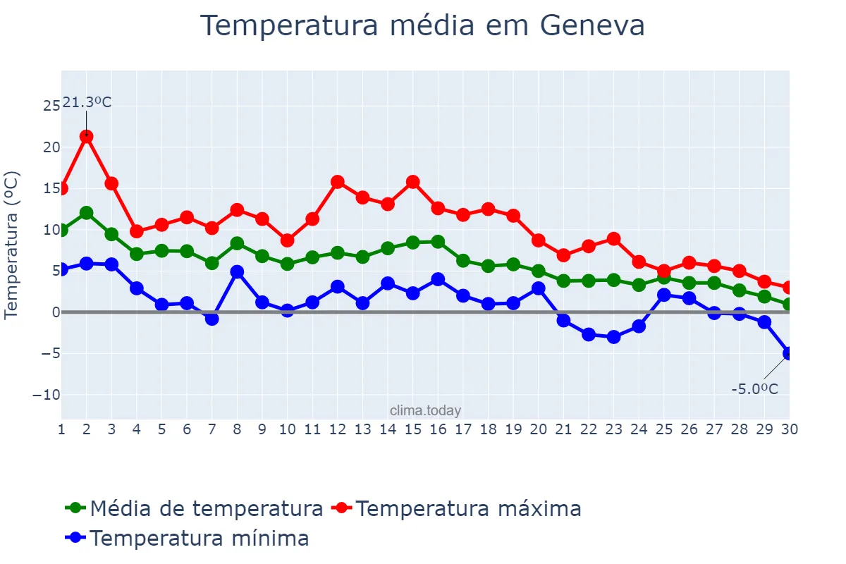 Temperatura em novembro em Geneva, Genève, CH