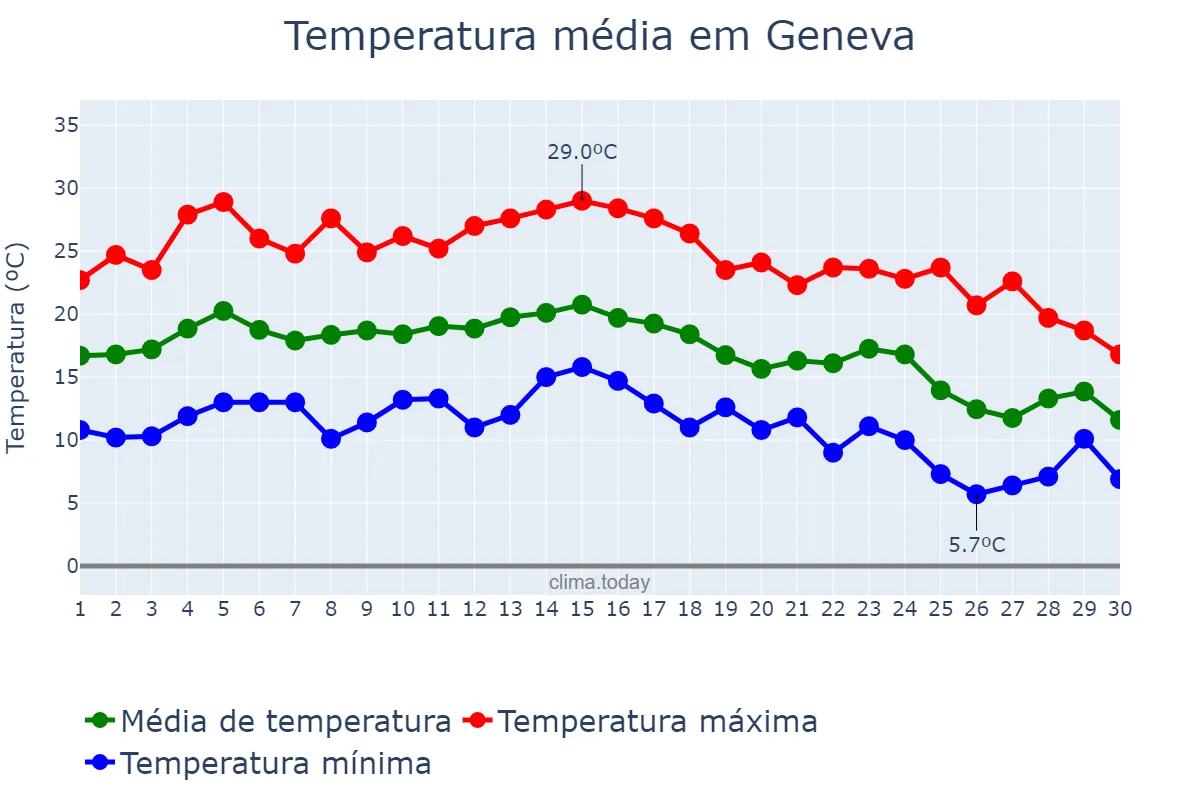 Temperatura em setembro em Geneva, Genève, CH