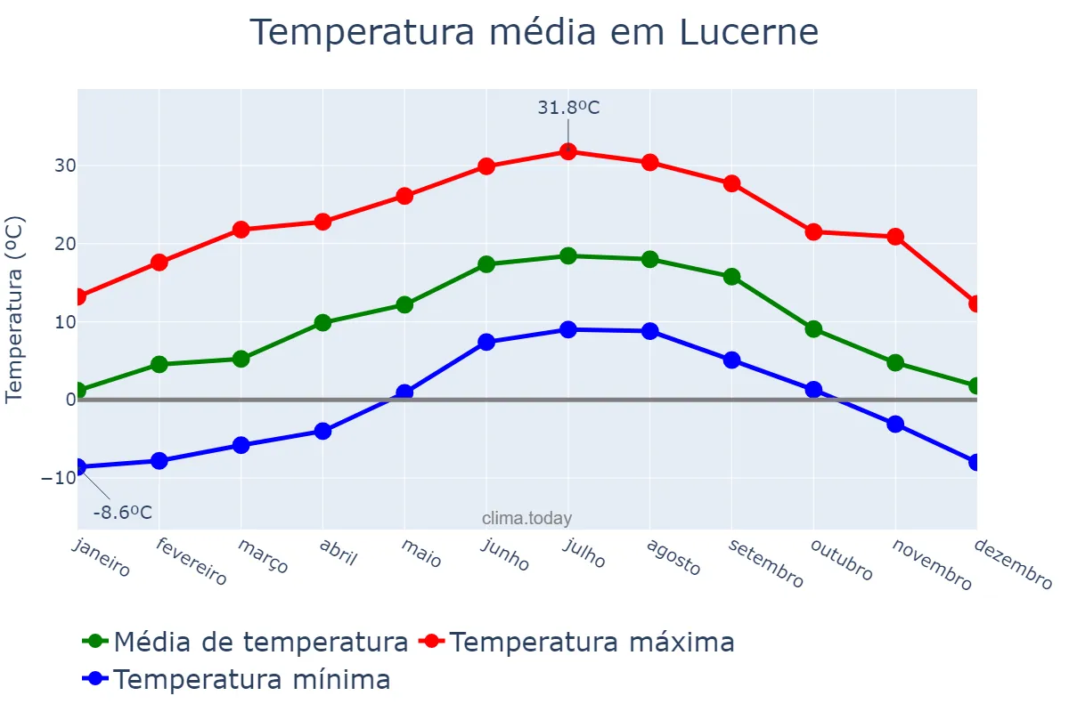 Temperatura anual em Lucerne, Luzern, CH