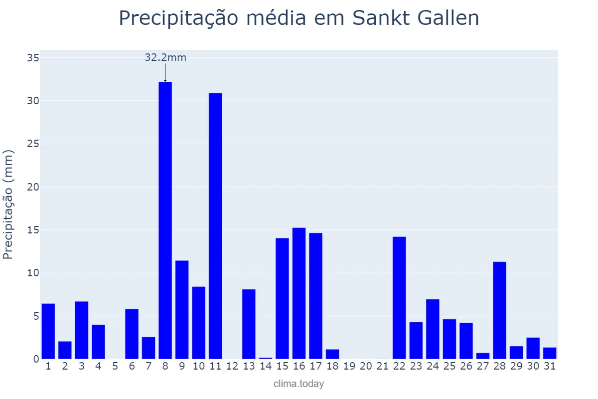Precipitação em julho em Sankt Gallen, Sankt Gallen, CH