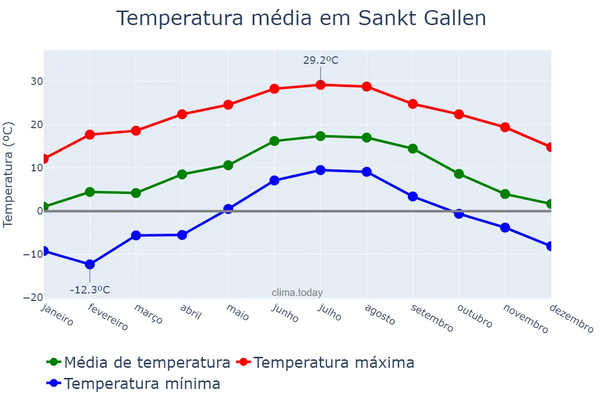 Temperatura anual em Sankt Gallen, Sankt Gallen, CH