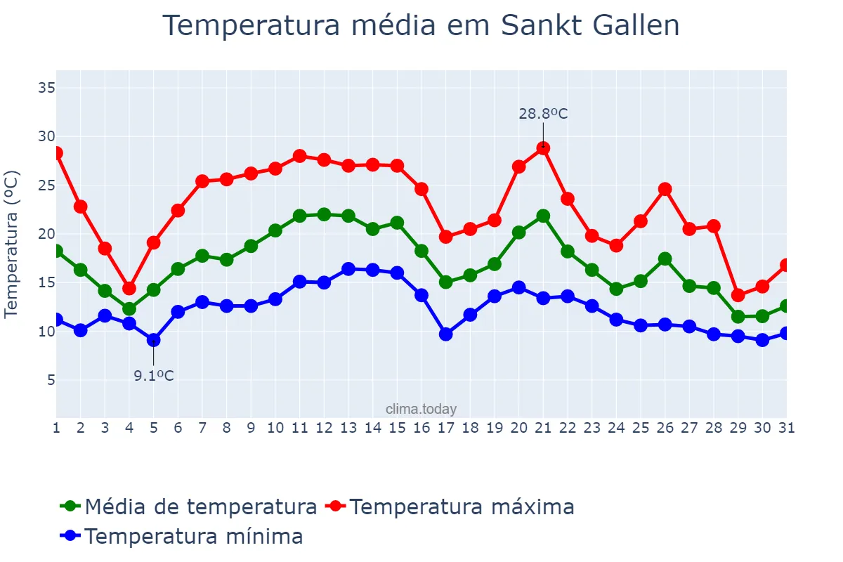 Temperatura em agosto em Sankt Gallen, Sankt Gallen, CH
