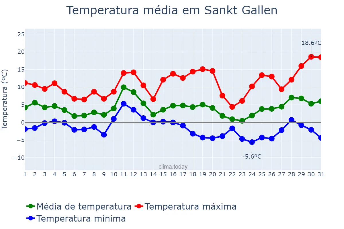 Temperatura em marco em Sankt Gallen, Sankt Gallen, CH