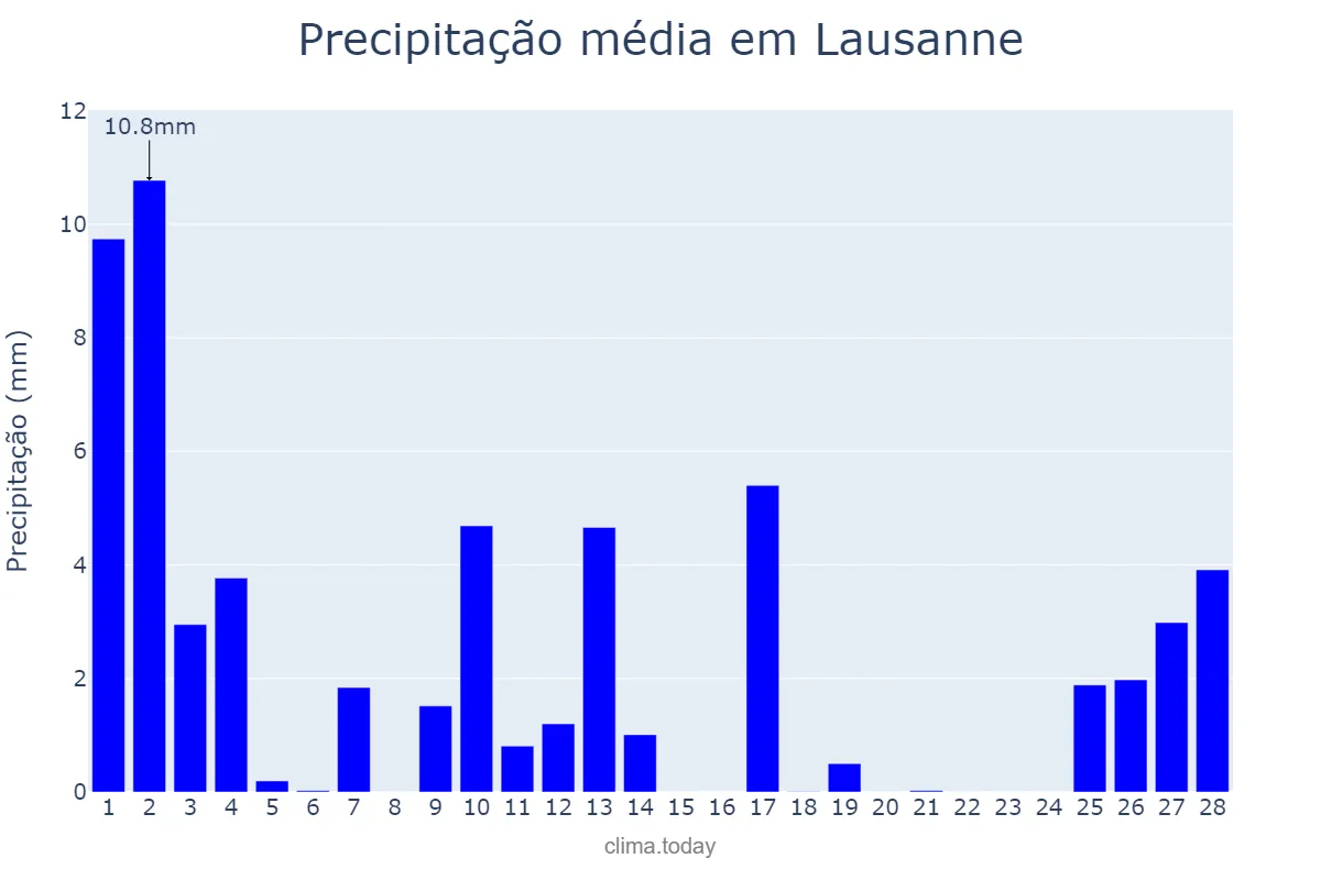 Precipitação em fevereiro em Lausanne, Vaud, CH