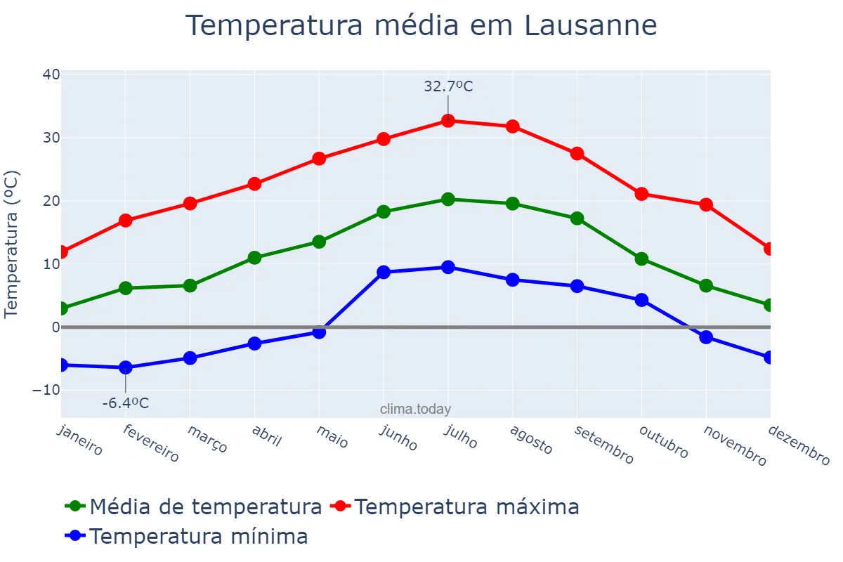 Temperatura anual em Lausanne, Vaud, CH