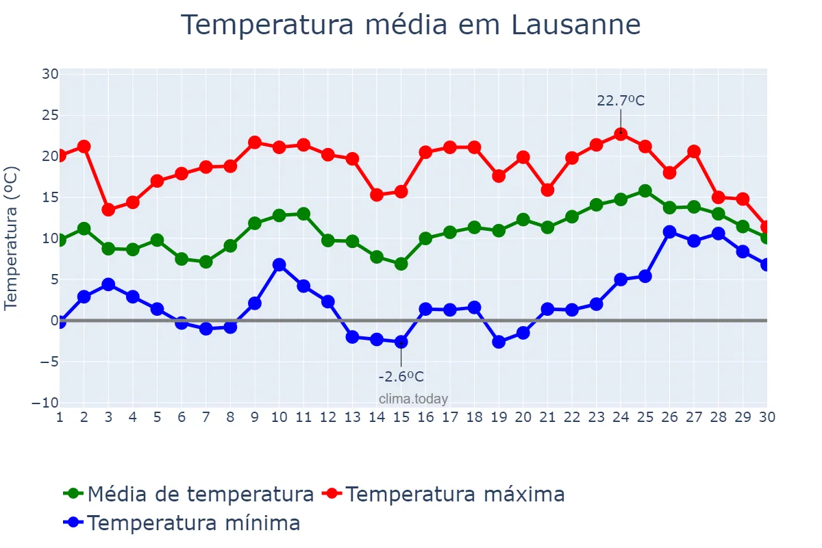 Temperatura em abril em Lausanne, Vaud, CH