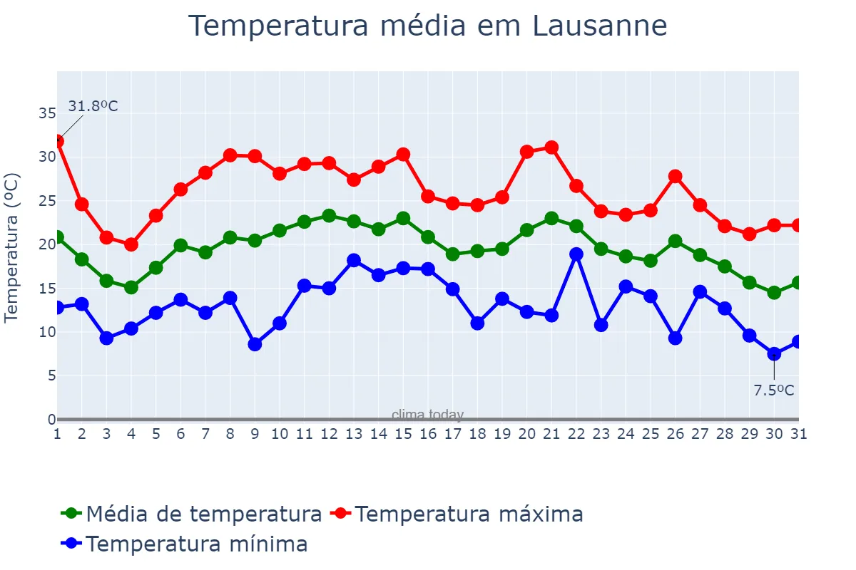 Temperatura em agosto em Lausanne, Vaud, CH