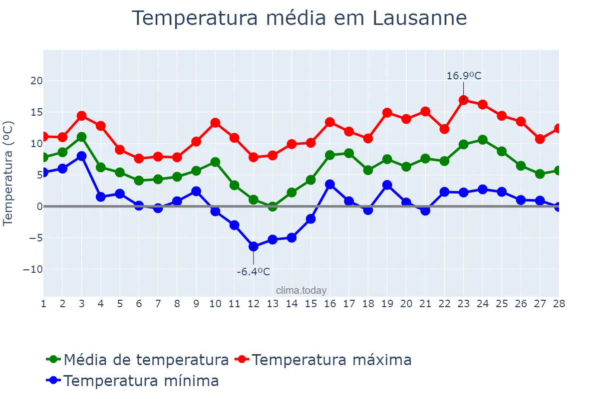 Temperatura em fevereiro em Lausanne, Vaud, CH