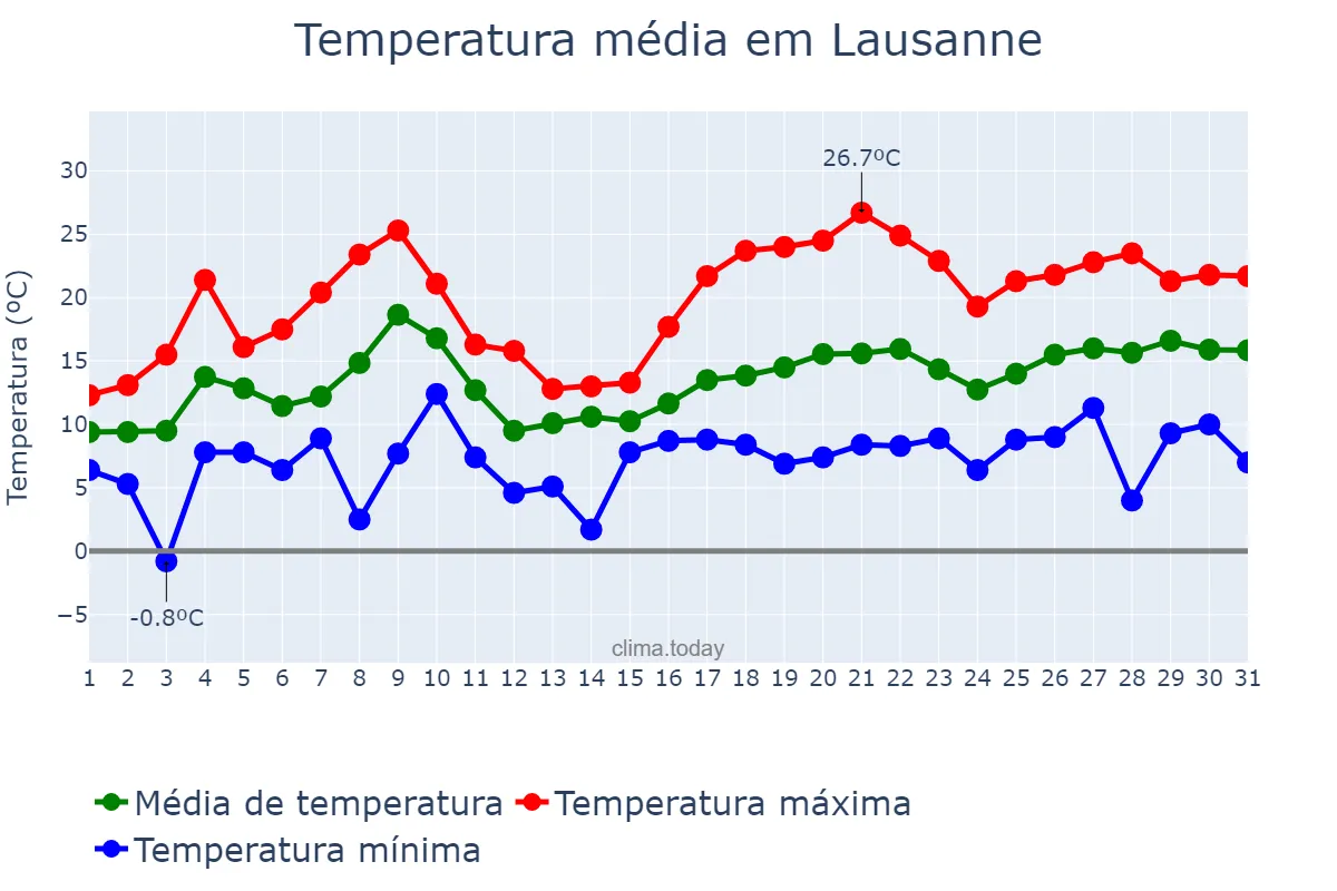 Temperatura em maio em Lausanne, Vaud, CH