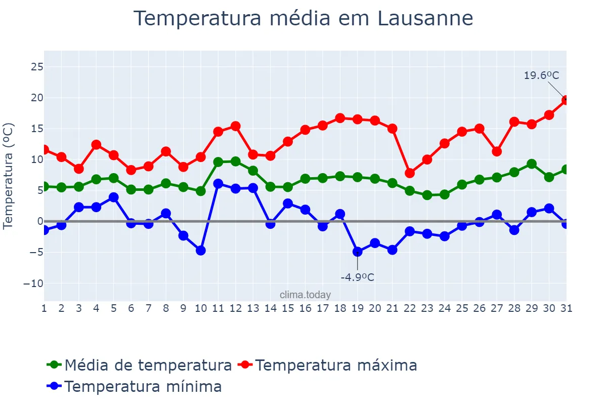Temperatura em marco em Lausanne, Vaud, CH