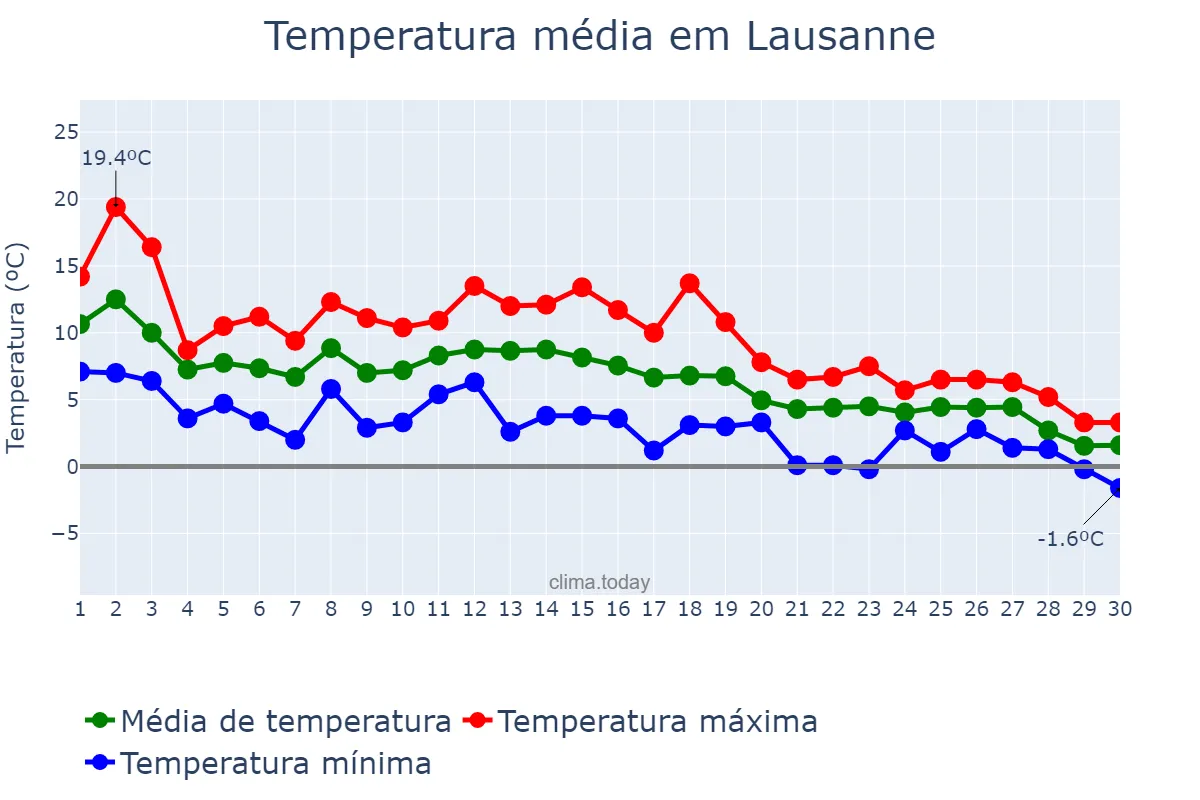 Temperatura em novembro em Lausanne, Vaud, CH
