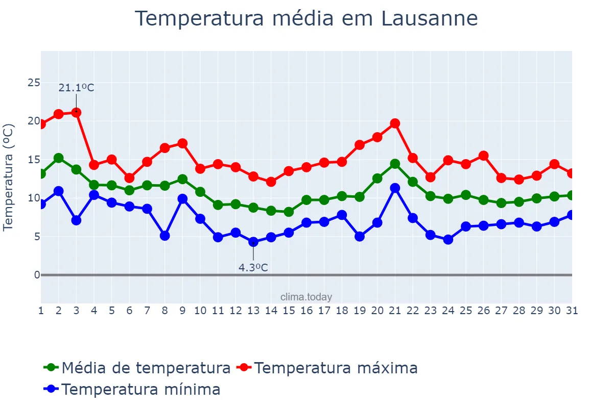 Temperatura em outubro em Lausanne, Vaud, CH
