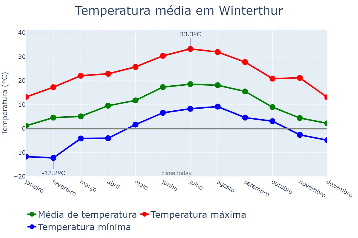 Temperatura anual em Winterthur, Zürich, CH